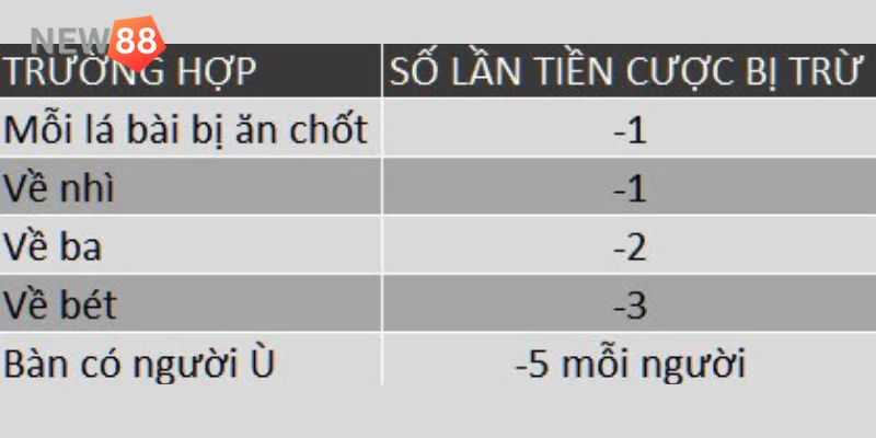 Cách tính điểm cho cược thủ khi tham gia cược phỏm sâm online